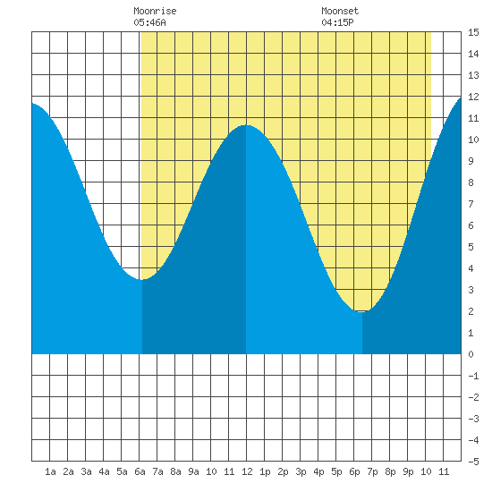 Kukak, Kukak Bay tide chart for Thursday, May 6, 2021