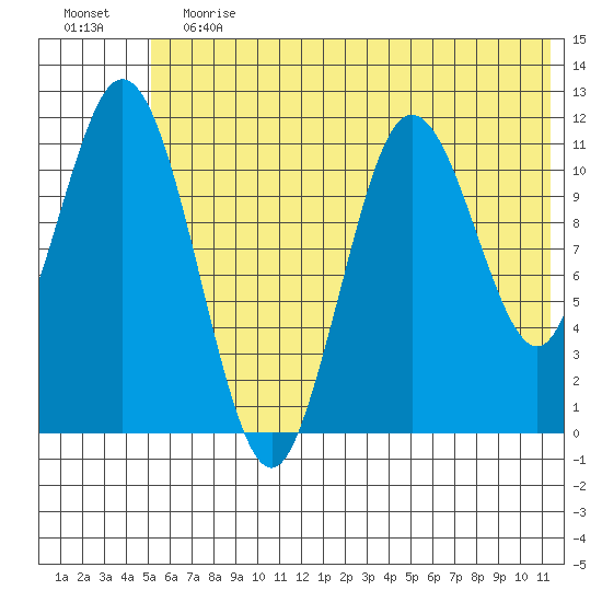 Kukak, Kukak Bay tide chart for Saturday, June 12, 2021