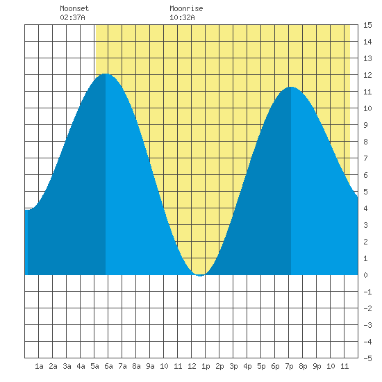 Kukak, Kukak Bay tide chart for Tuesday, June 15, 2021