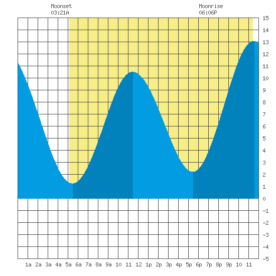 Kukak, Kukak Bay tide chart for Sunday, June 20, 2021