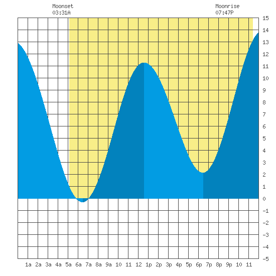 Kukak, Kukak Bay tide chart for Monday, June 21, 2021
