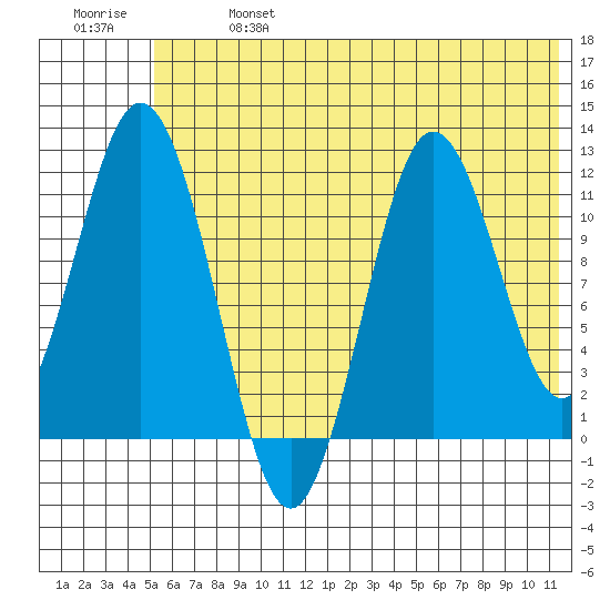 Kukak, Kukak Bay tide chart for Sunday, June 27, 2021