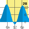 Kukak, Kukak Bay tide chart for Monday, June 28, 2021