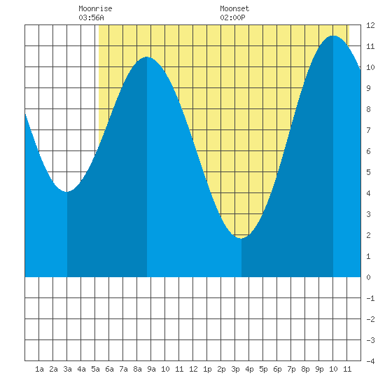 Kukak, Kukak Bay tide chart for Wednesday, June 2, 2021