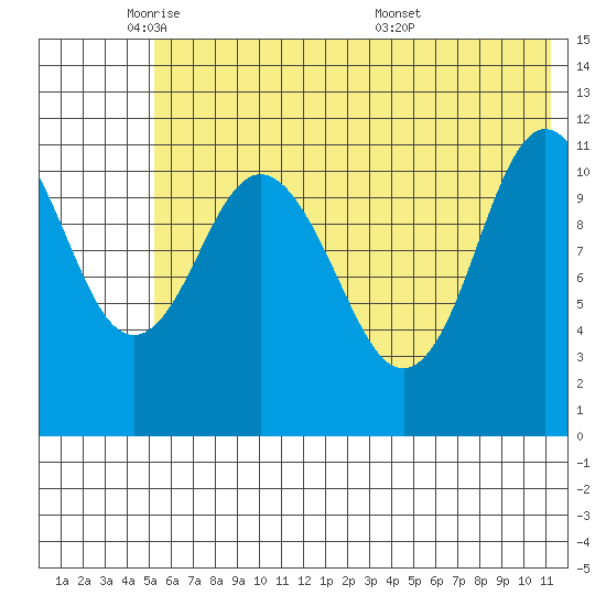 Kukak, Kukak Bay tide chart for Thursday, June 3, 2021