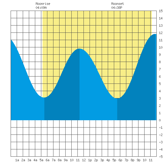 Kukak, Kukak Bay tide chart for Friday, June 4, 2021