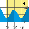 Kukak, Kukak Bay tide chart for Friday, June 4, 2021