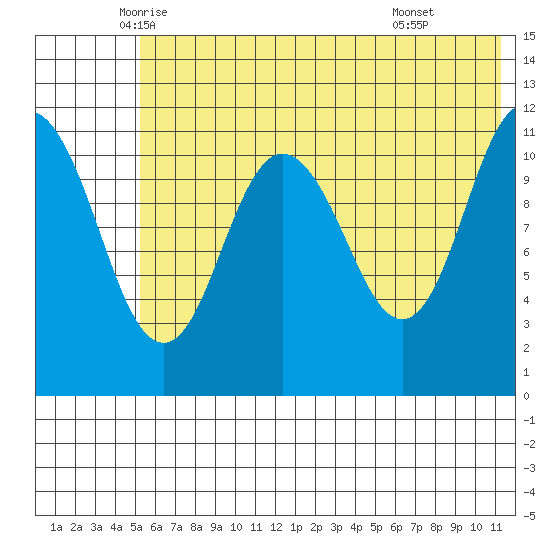 Kukak, Kukak Bay tide chart for Saturday, June 5, 2021