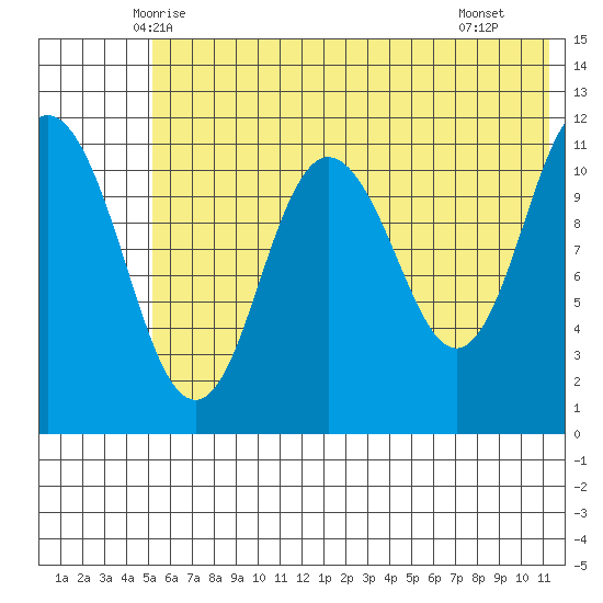 Kukak, Kukak Bay tide chart for Sunday, June 6, 2021