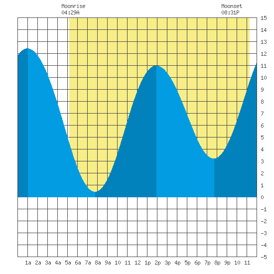 Kukak, Kukak Bay tide chart for Monday, June 7, 2021