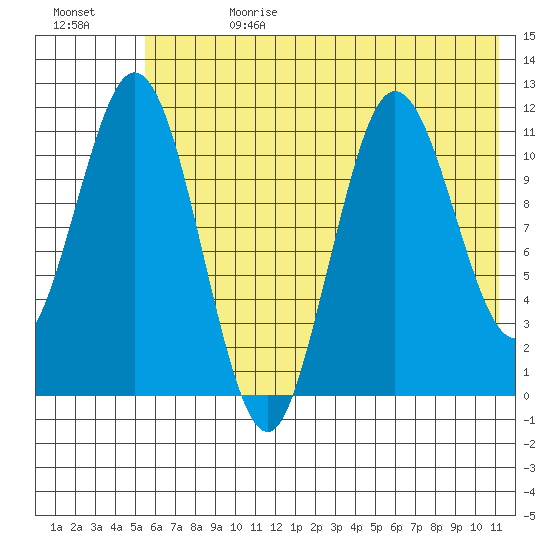 Kukak, Kukak Bay tide chart for Tuesday, July 13, 2021