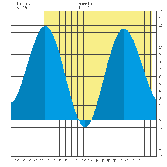 Kukak, Kukak Bay tide chart for Wednesday, July 14, 2021