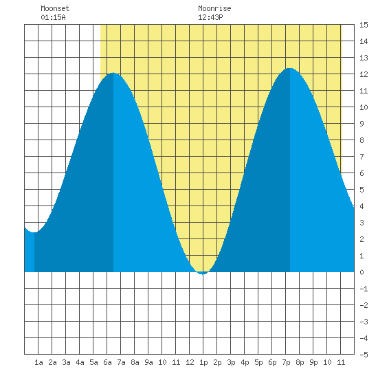 Kukak, Kukak Bay tide chart for Thursday, July 15, 2021