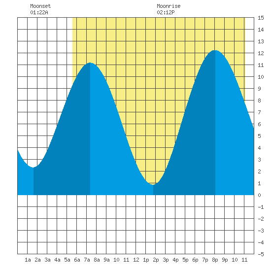 Kukak, Kukak Bay tide chart for Friday, July 16, 2021