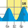 Kukak, Kukak Bay tide chart for Friday, July 16, 2021