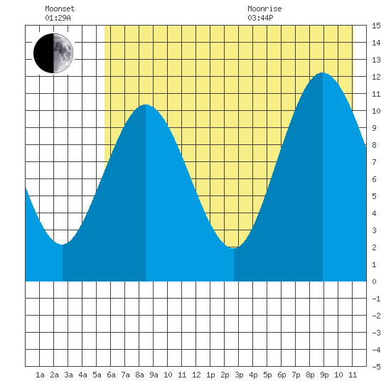 Kukak, Kukak Bay tide chart for Saturday, July 17, 2021