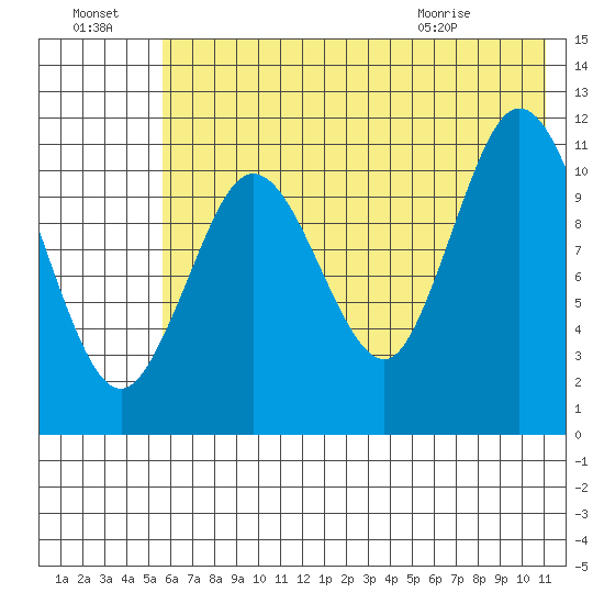 Kukak, Kukak Bay tide chart for Sunday, July 18, 2021