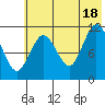 Kukak, Kukak Bay tide chart for Sunday, July 18, 2021