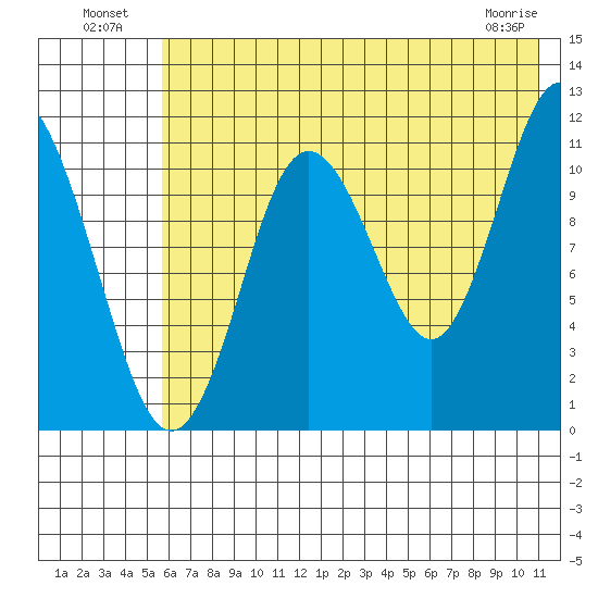 Kukak, Kukak Bay tide chart for Tuesday, July 20, 2021