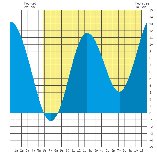 Kukak, Kukak Bay tide chart for Wednesday, July 21, 2021
