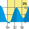 Kukak, Kukak Bay tide chart for Wednesday, July 21, 2021