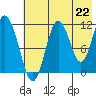 Kukak, Kukak Bay tide chart for Thursday, July 22, 2021