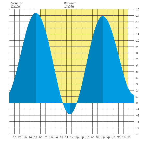 Kukak, Kukak Bay tide chart for Tuesday, July 27, 2021