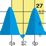 Kukak, Kukak Bay tide chart for Tuesday, July 27, 2021