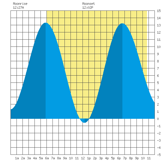 Kukak, Kukak Bay tide chart for Wednesday, July 28, 2021