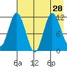 Kukak, Kukak Bay tide chart for Wednesday, July 28, 2021