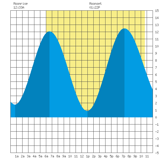 Kukak, Kukak Bay tide chart for Thursday, July 29, 2021