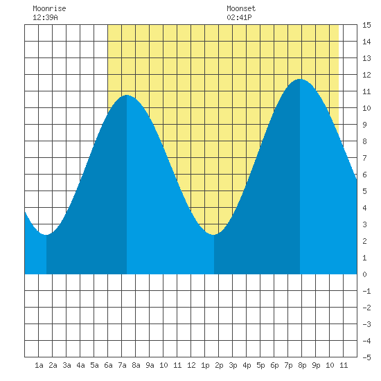 Kukak, Kukak Bay tide chart for Friday, July 30, 2021
