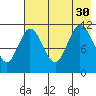Kukak, Kukak Bay tide chart for Friday, July 30, 2021
