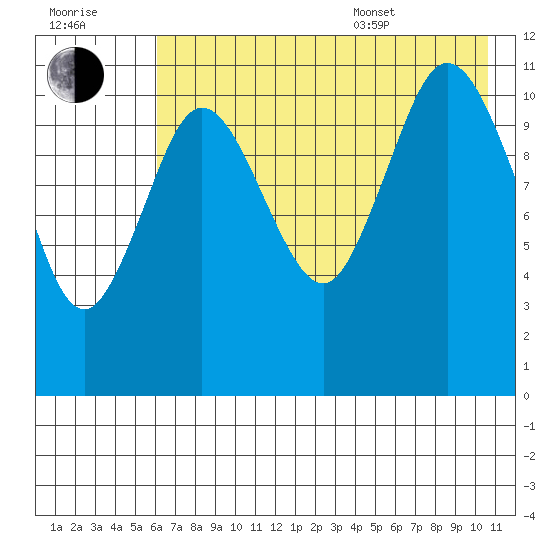 Kukak, Kukak Bay tide chart for Saturday, July 31, 2021