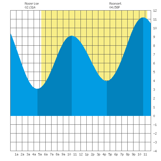 Kukak, Kukak Bay tide chart for Saturday, July 3, 2021