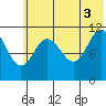 Kukak, Kukak Bay tide chart for Saturday, July 3, 2021