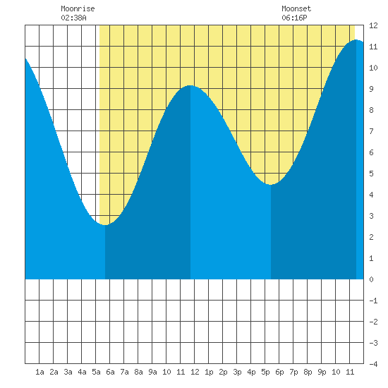 Kukak, Kukak Bay tide chart for Sunday, July 4, 2021