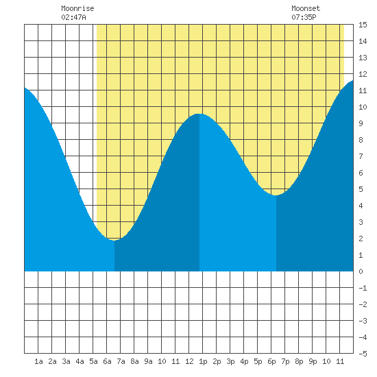 Kukak, Kukak Bay tide chart for Monday, July 5, 2021