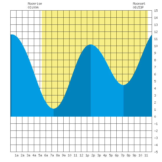 Kukak, Kukak Bay tide chart for Tuesday, July 6, 2021