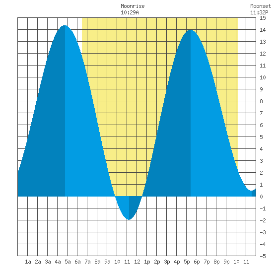 Kukak, Kukak Bay tide chart for Wednesday, August 11, 2021