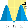 Kukak, Kukak Bay tide chart for Thursday, August 12, 2021