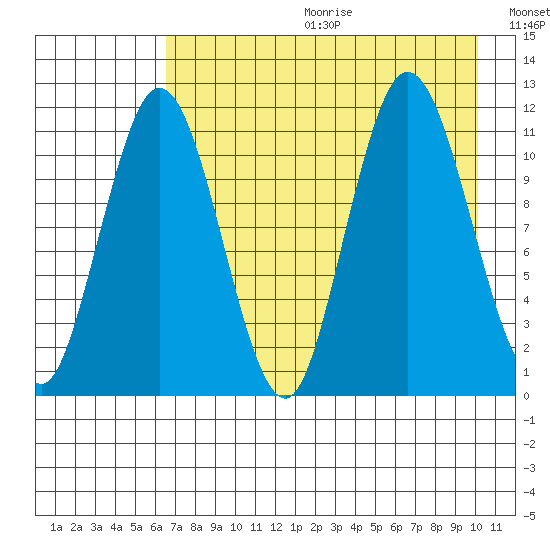Kukak, Kukak Bay tide chart for Friday, August 13, 2021