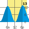 Kukak, Kukak Bay tide chart for Friday, August 13, 2021