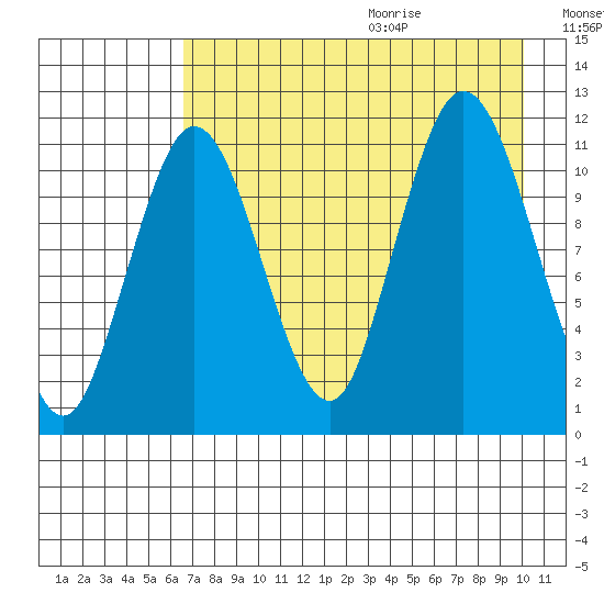 Kukak, Kukak Bay tide chart for Saturday, August 14, 2021