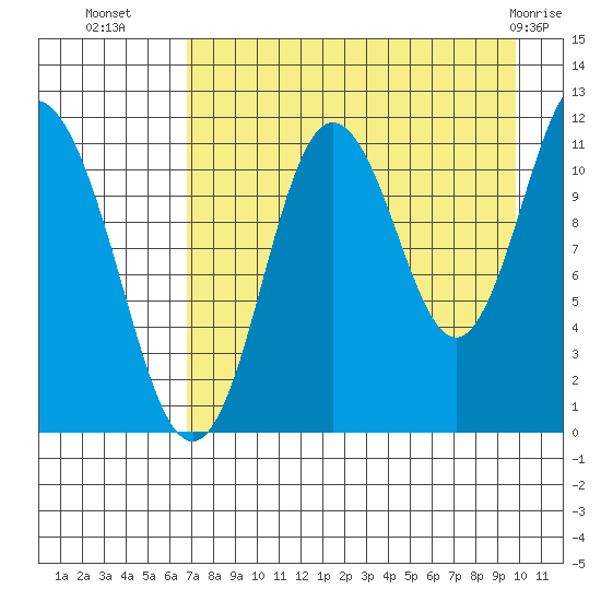Kukak, Kukak Bay tide chart for Thursday, August 19, 2021