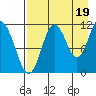 Kukak, Kukak Bay tide chart for Thursday, August 19, 2021