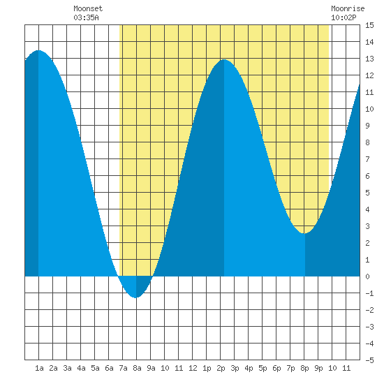 Kukak, Kukak Bay tide chart for Friday, August 20, 2021