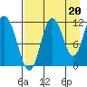 Kukak, Kukak Bay tide chart for Friday, August 20, 2021