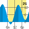 Kukak, Kukak Bay tide chart for Saturday, August 21, 2021