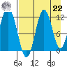 Kukak, Kukak Bay tide chart for Sunday, August 22, 2021